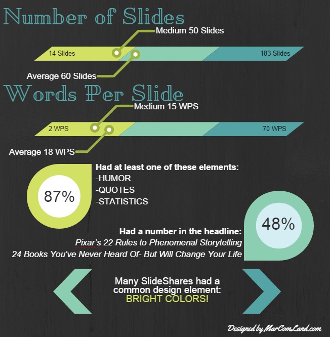 How to Create a SlideShare Stat